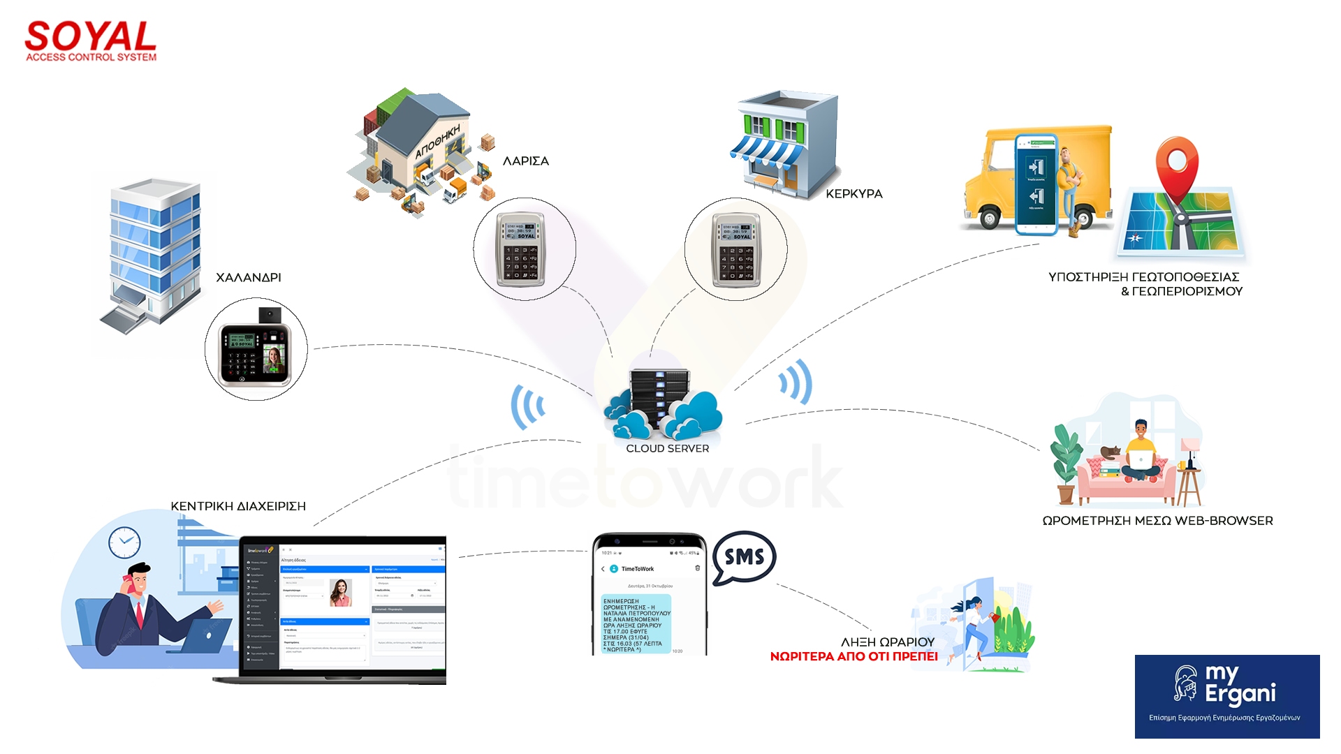 TimeToWork-Ωρομετρηση-Καλυψη-για-ολες-τις-περιπτωσεις-εργασιας Ωρομετρηση εργαζομενων - ΕΡΓΑΝΗa ΙΙ - Πως λειτουργει